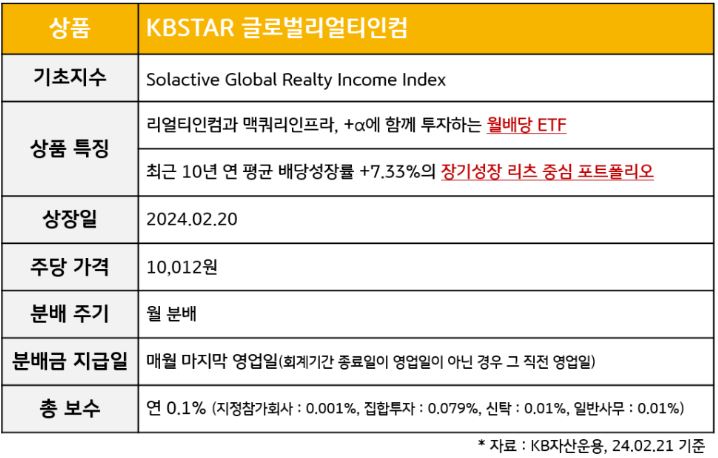 'kbstar 글로벌리얼티인컴' etf의 기초지수와 상품특징, 상장일, 총보수에 관련된 정보를 정리한 표.